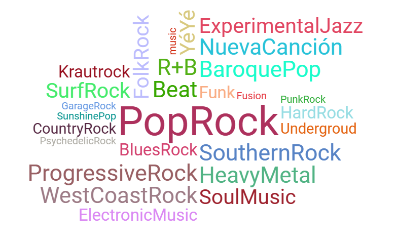Wortwolke mit Experimental Jazz, Nueva Canción, Garage Rock, Krautrock, Yé-yé, Country Rock, Southern Rock, Heavy Metal, Punk Rock, Hard Rock, Surf Rock, West Coast Rock, Fusion
